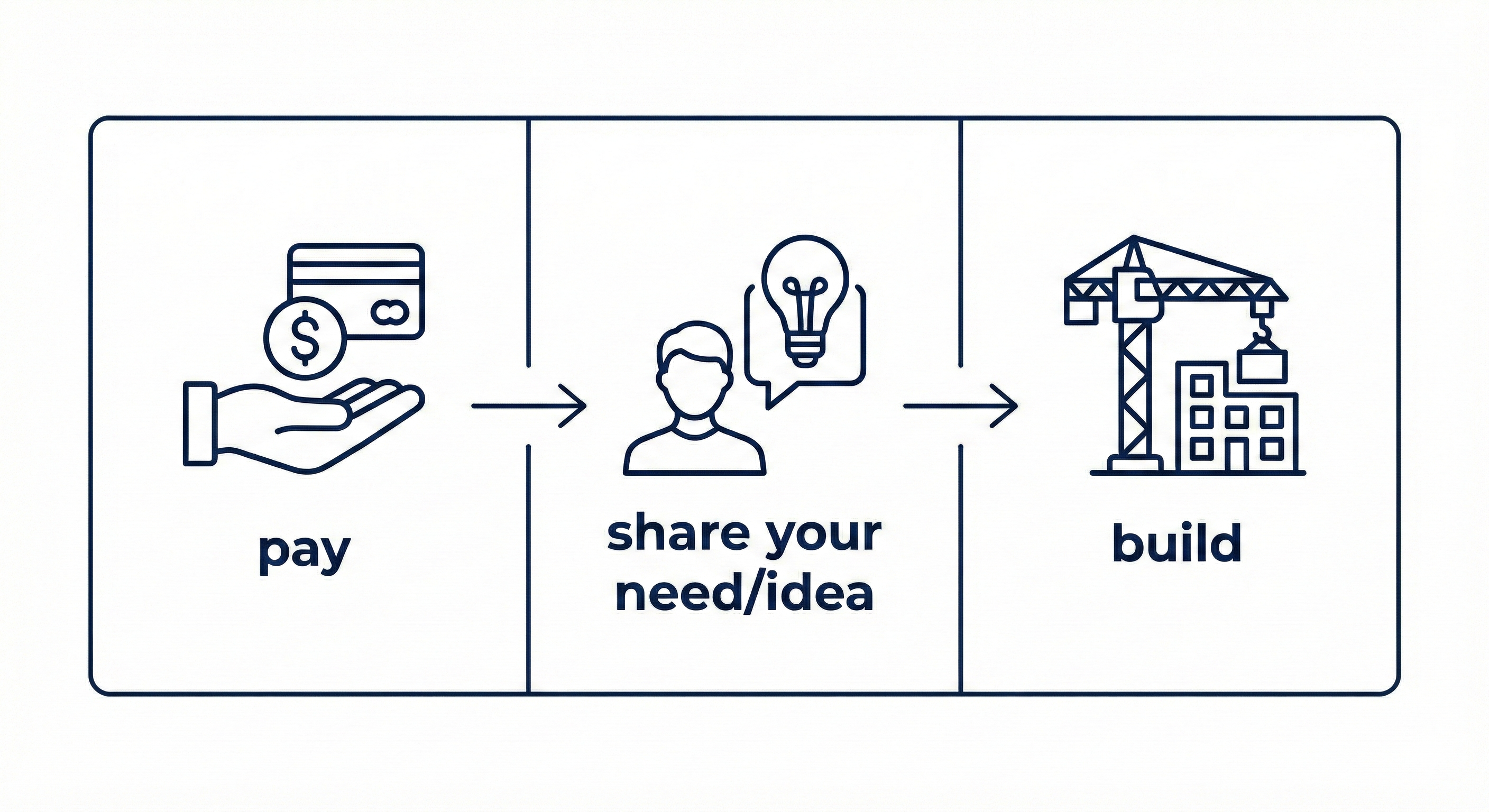 Pay, Share Your Idea, Build
